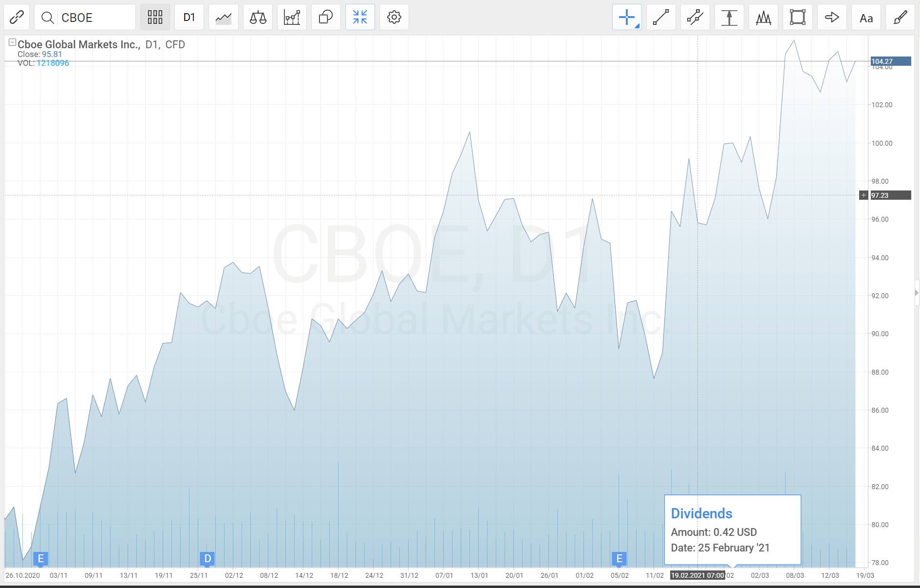 Corporate actions – right on the charts